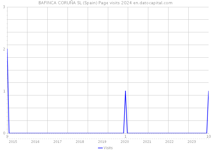 BAFINCA CORUÑA SL (Spain) Page visits 2024 