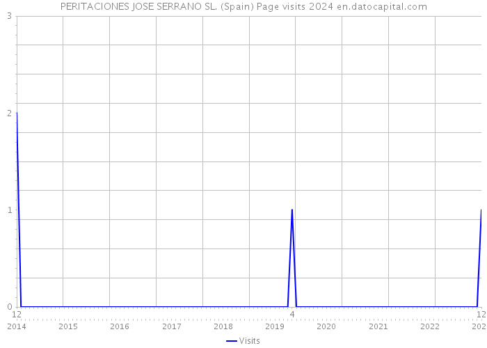 PERITACIONES JOSE SERRANO SL. (Spain) Page visits 2024 