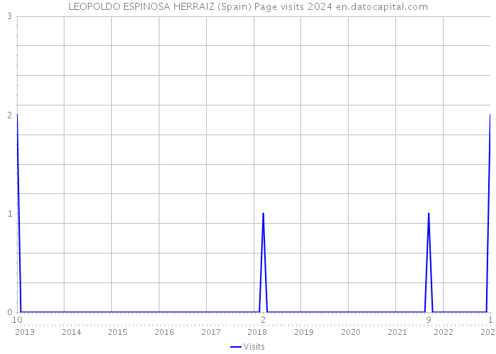 LEOPOLDO ESPINOSA HERRAIZ (Spain) Page visits 2024 