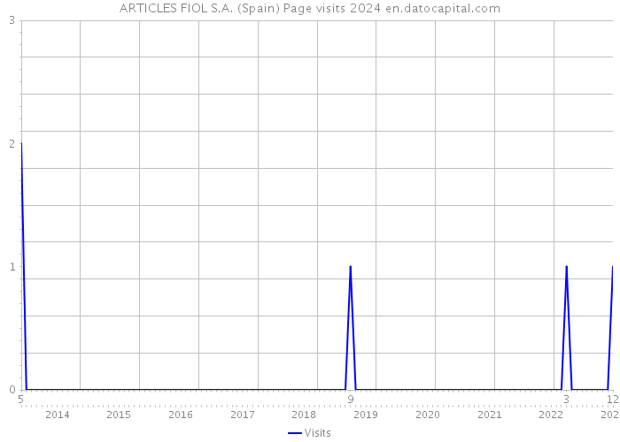 ARTICLES FIOL S.A. (Spain) Page visits 2024 