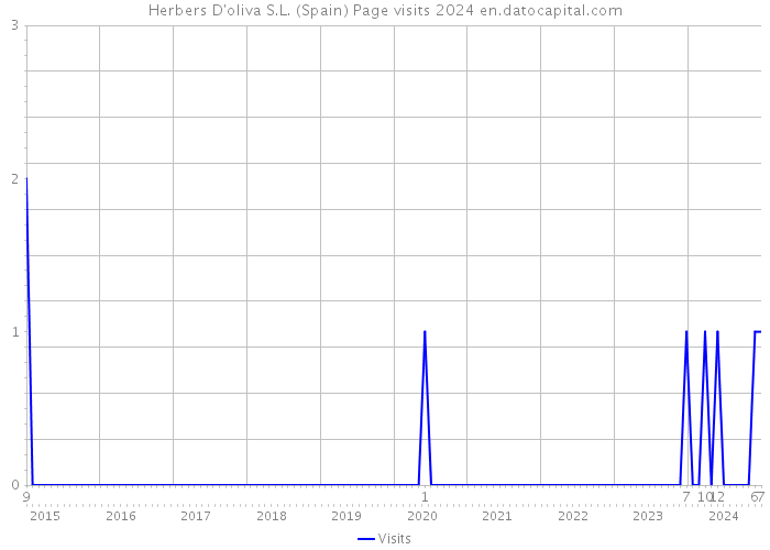 Herbers D'oliva S.L. (Spain) Page visits 2024 