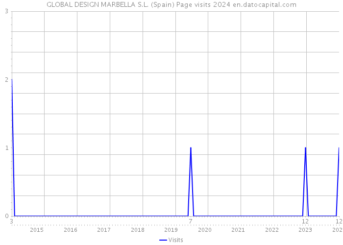 GLOBAL DESIGN MARBELLA S.L. (Spain) Page visits 2024 