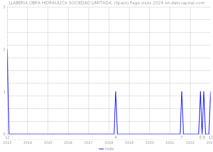 LLABERIA OBRA HIDRAULICA SOCIEDAD LIMITADA. (Spain) Page visits 2024 