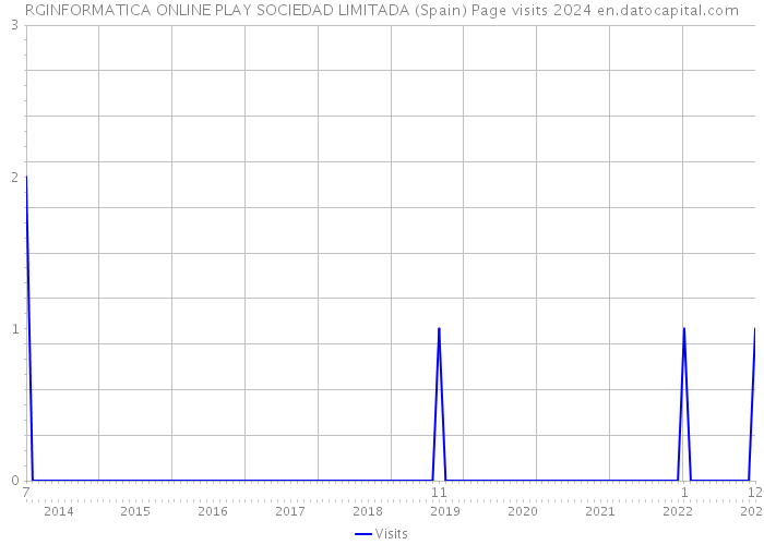 RGINFORMATICA ONLINE PLAY SOCIEDAD LIMITADA (Spain) Page visits 2024 