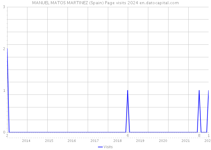 MANUEL MATOS MARTINEZ (Spain) Page visits 2024 