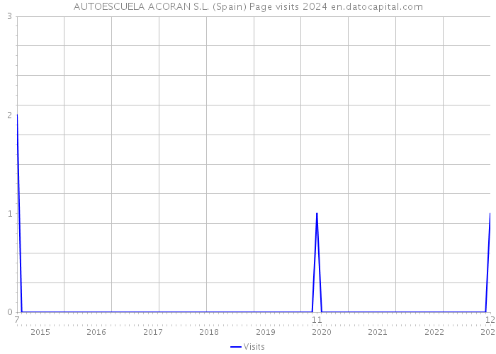 AUTOESCUELA ACORAN S.L. (Spain) Page visits 2024 