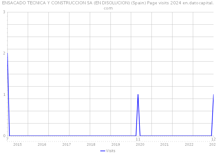 ENSACADO TECNICA Y CONSTRUCCION SA (EN DISOLUCION) (Spain) Page visits 2024 