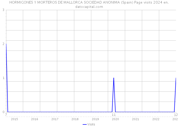 HORMIGONES Y MORTEROS DE MALLORCA SOCIEDAD ANONIMA (Spain) Page visits 2024 