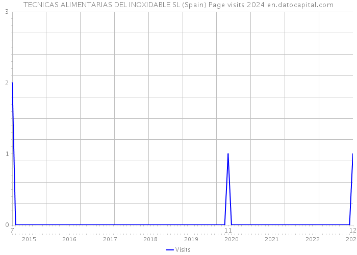 TECNICAS ALIMENTARIAS DEL INOXIDABLE SL (Spain) Page visits 2024 