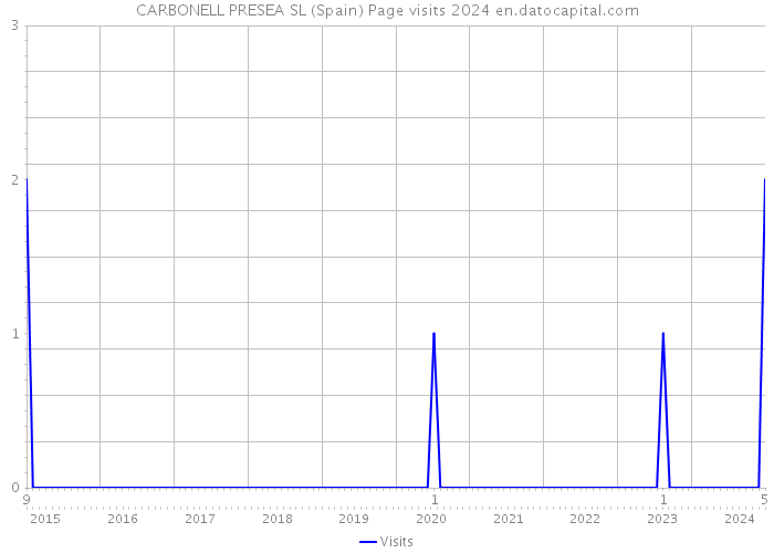 CARBONELL PRESEA SL (Spain) Page visits 2024 