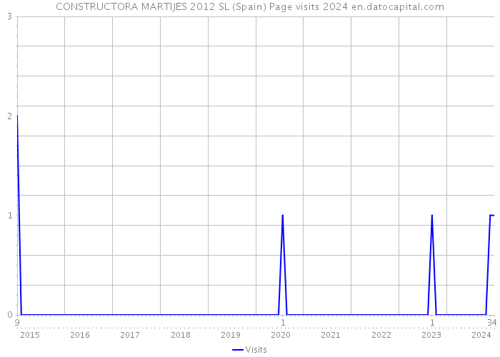 CONSTRUCTORA MARTIJES 2012 SL (Spain) Page visits 2024 