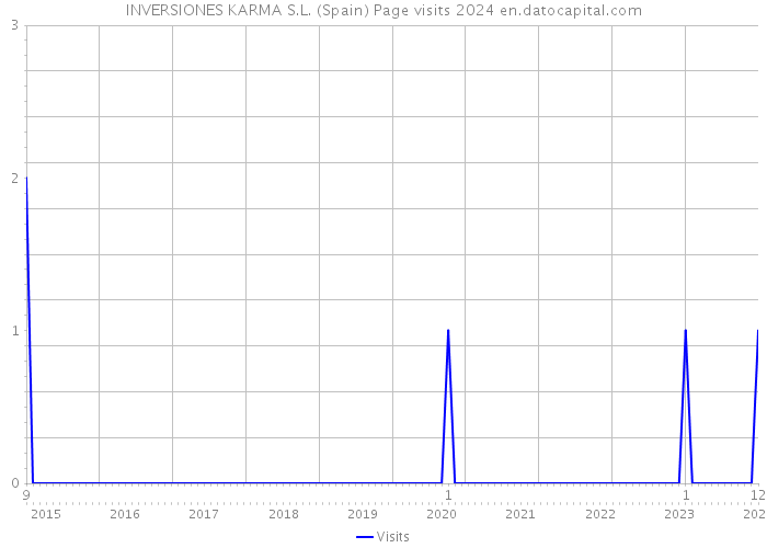 INVERSIONES KARMA S.L. (Spain) Page visits 2024 
