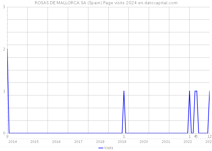 ROSAS DE MALLORCA SA (Spain) Page visits 2024 