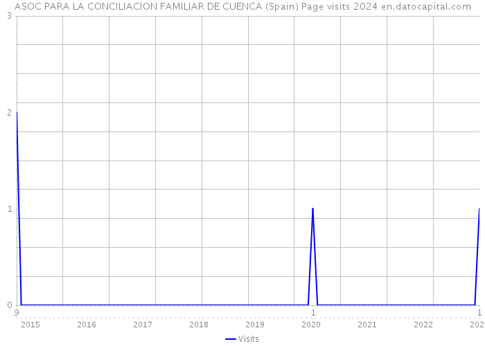 ASOC PARA LA CONCILIACION FAMILIAR DE CUENCA (Spain) Page visits 2024 