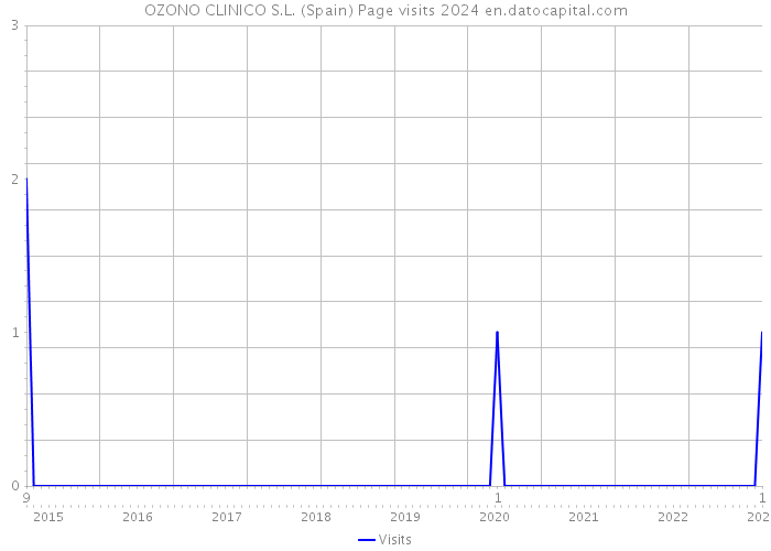 OZONO CLINICO S.L. (Spain) Page visits 2024 