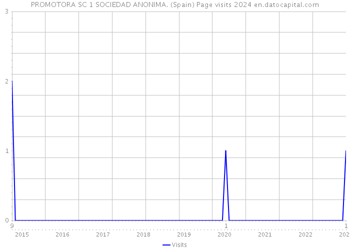 PROMOTORA SC 1 SOCIEDAD ANONIMA. (Spain) Page visits 2024 