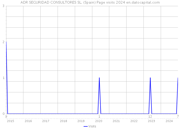 ADR SEGURIDAD CONSULTORES SL. (Spain) Page visits 2024 