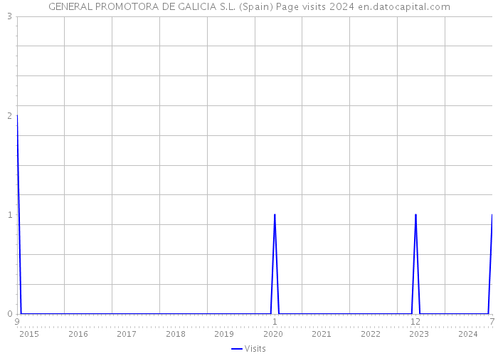 GENERAL PROMOTORA DE GALICIA S.L. (Spain) Page visits 2024 