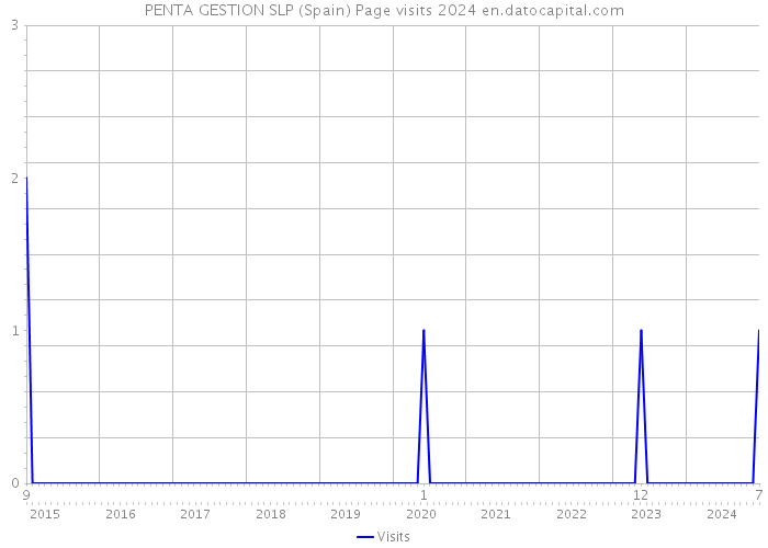 PENTA GESTION SLP (Spain) Page visits 2024 