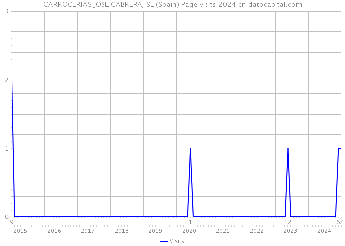 CARROCERIAS JOSE CABRERA, SL (Spain) Page visits 2024 