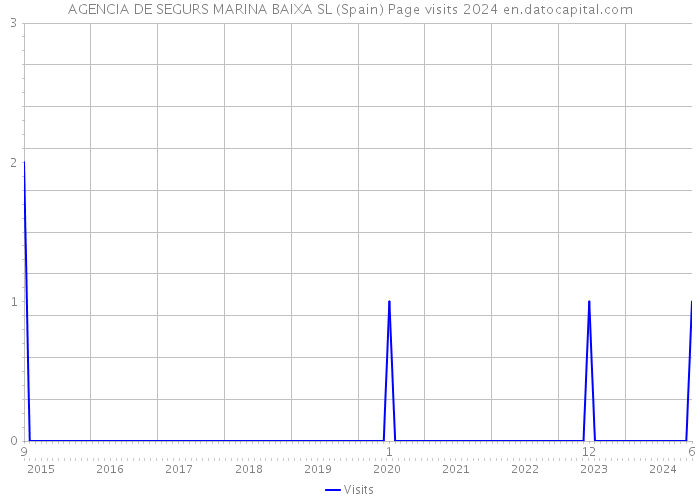 AGENCIA DE SEGURS MARINA BAIXA SL (Spain) Page visits 2024 