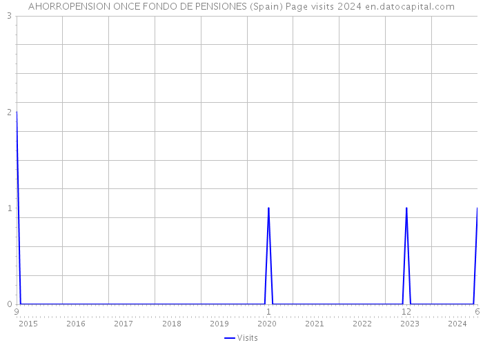 AHORROPENSION ONCE FONDO DE PENSIONES (Spain) Page visits 2024 