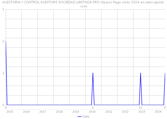 AUDITORIA I CONTROL AUDITORS SOCIEDAD LIMITADA PRO (Spain) Page visits 2024 