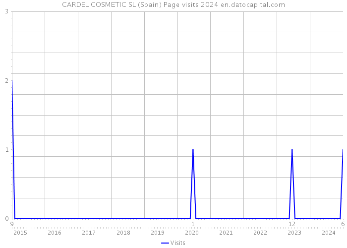 CARDEL COSMETIC SL (Spain) Page visits 2024 