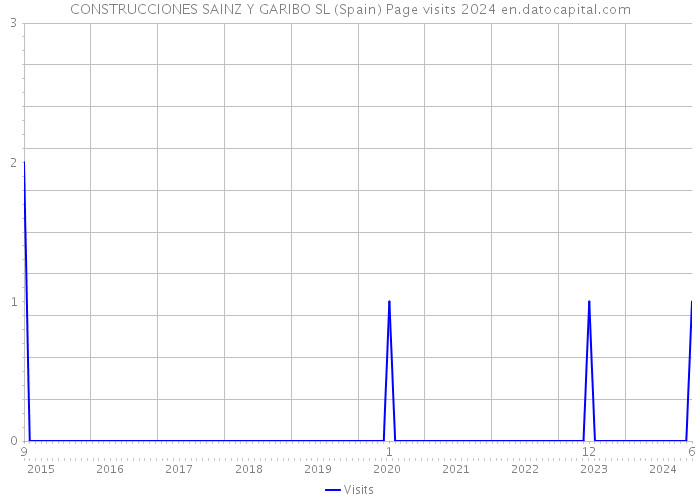 CONSTRUCCIONES SAINZ Y GARIBO SL (Spain) Page visits 2024 