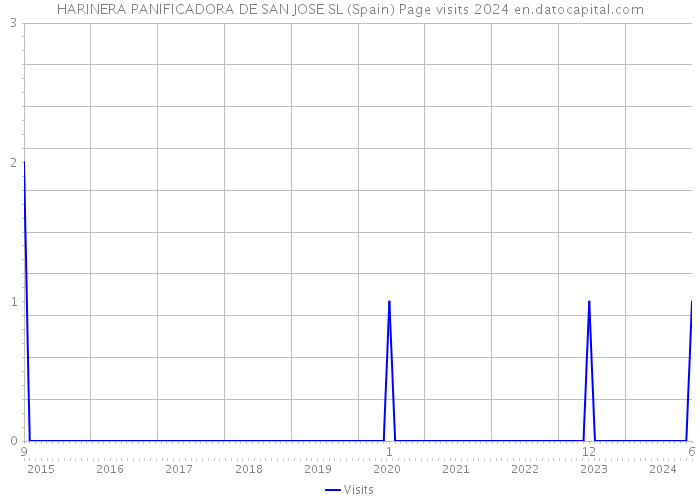 HARINERA PANIFICADORA DE SAN JOSE SL (Spain) Page visits 2024 