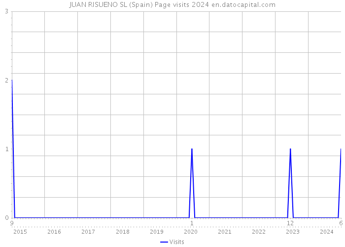 JUAN RISUENO SL (Spain) Page visits 2024 