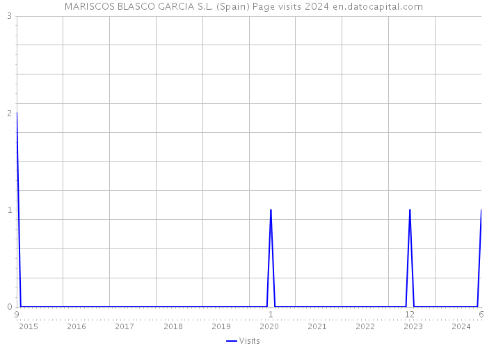 MARISCOS BLASCO GARCIA S.L. (Spain) Page visits 2024 