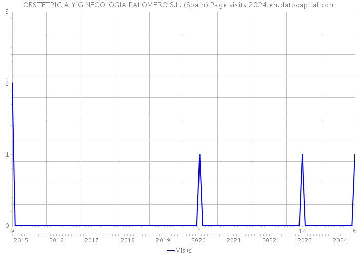 OBSTETRICIA Y GINECOLOGIA PALOMERO S.L. (Spain) Page visits 2024 