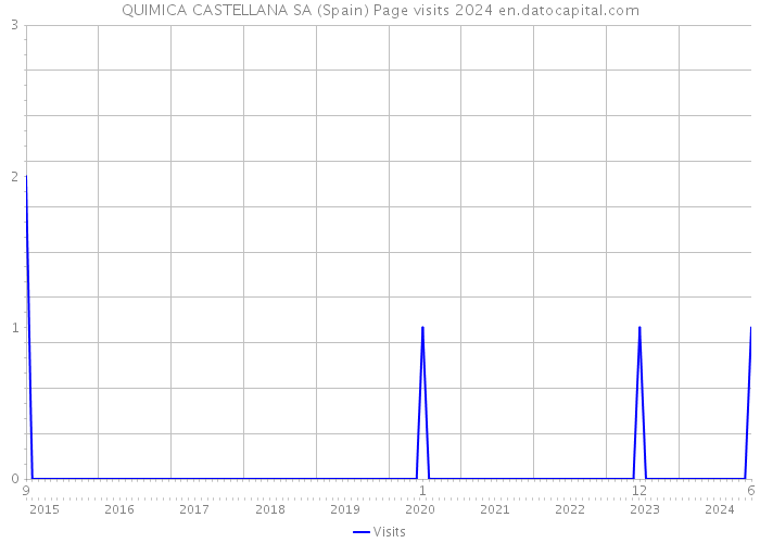 QUIMICA CASTELLANA SA (Spain) Page visits 2024 