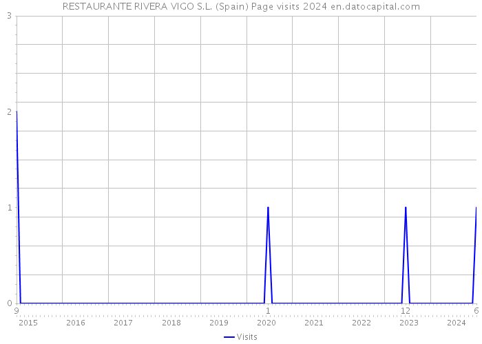 RESTAURANTE RIVERA VIGO S.L. (Spain) Page visits 2024 