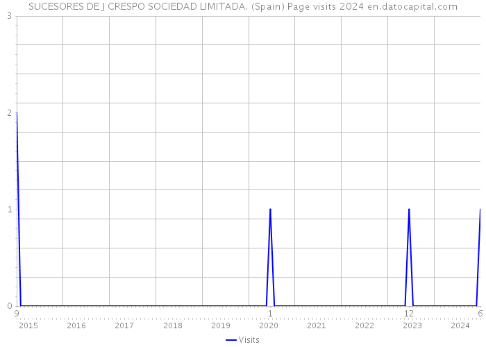 SUCESORES DE J CRESPO SOCIEDAD LIMITADA. (Spain) Page visits 2024 