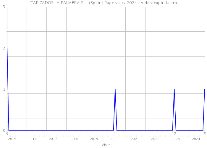 TAPIZADOS LA PALMERA S.L. (Spain) Page visits 2024 