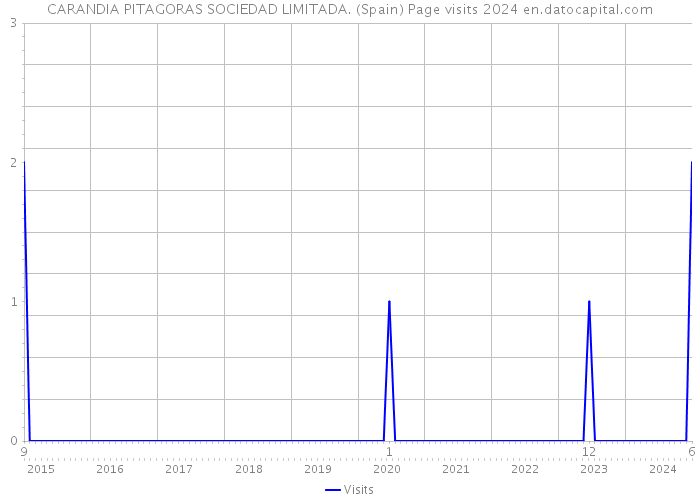 CARANDIA PITAGORAS SOCIEDAD LIMITADA. (Spain) Page visits 2024 