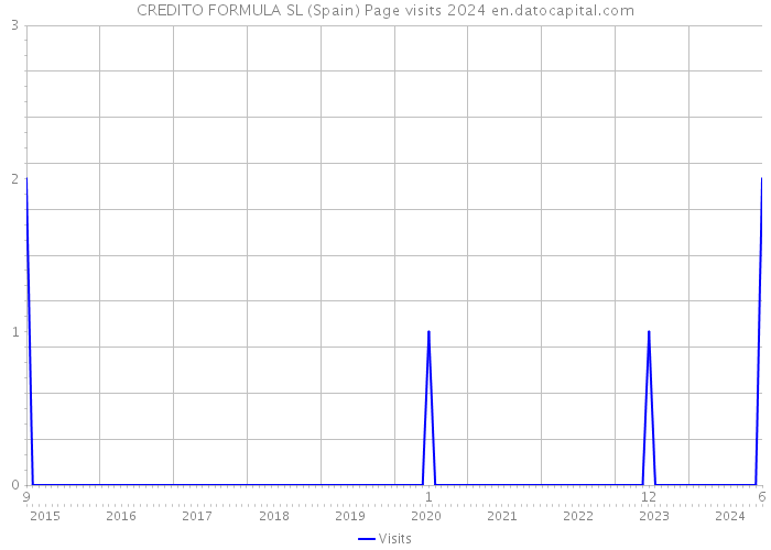 CREDITO FORMULA SL (Spain) Page visits 2024 
