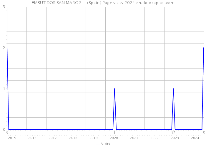 EMBUTIDOS SAN MARC S.L. (Spain) Page visits 2024 