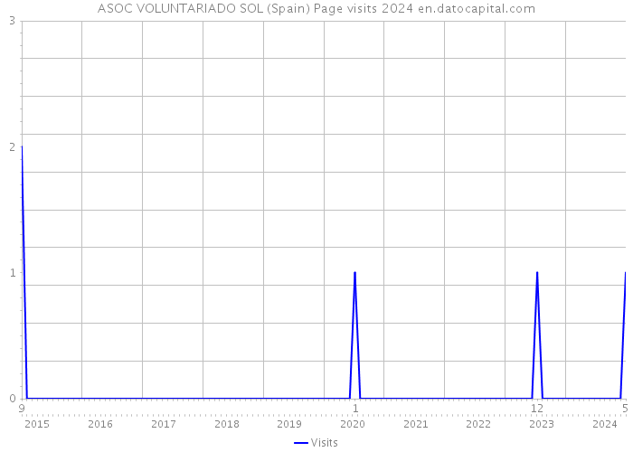 ASOC VOLUNTARIADO SOL (Spain) Page visits 2024 