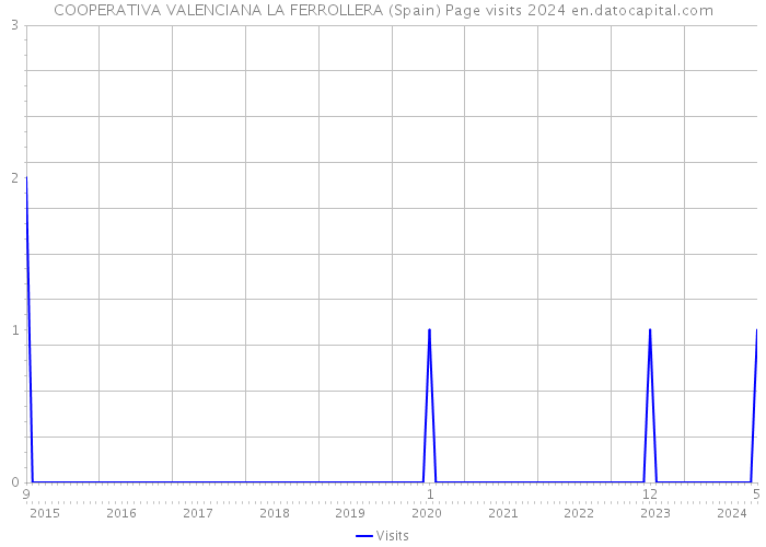 COOPERATIVA VALENCIANA LA FERROLLERA (Spain) Page visits 2024 