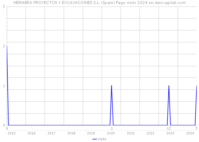 HEMABRA PROYECTOS Y EXCAVACIONES S.L. (Spain) Page visits 2024 