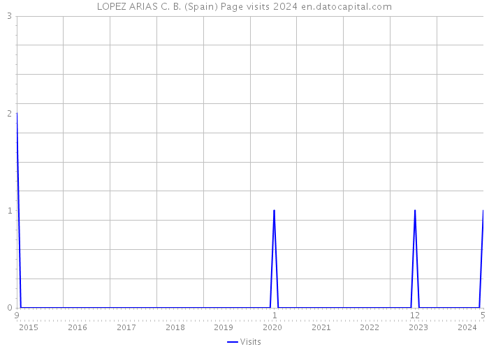 LOPEZ ARIAS C. B. (Spain) Page visits 2024 