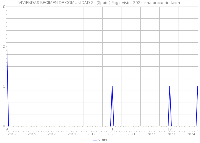 VIVIENDAS REGIMEN DE COMUNIDAD SL (Spain) Page visits 2024 