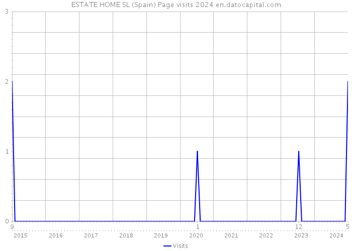 ESTATE HOME SL (Spain) Page visits 2024 