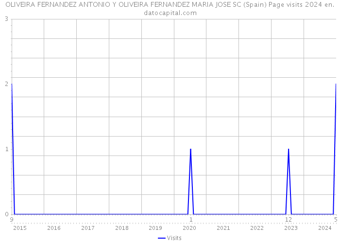 OLIVEIRA FERNANDEZ ANTONIO Y OLIVEIRA FERNANDEZ MARIA JOSE SC (Spain) Page visits 2024 