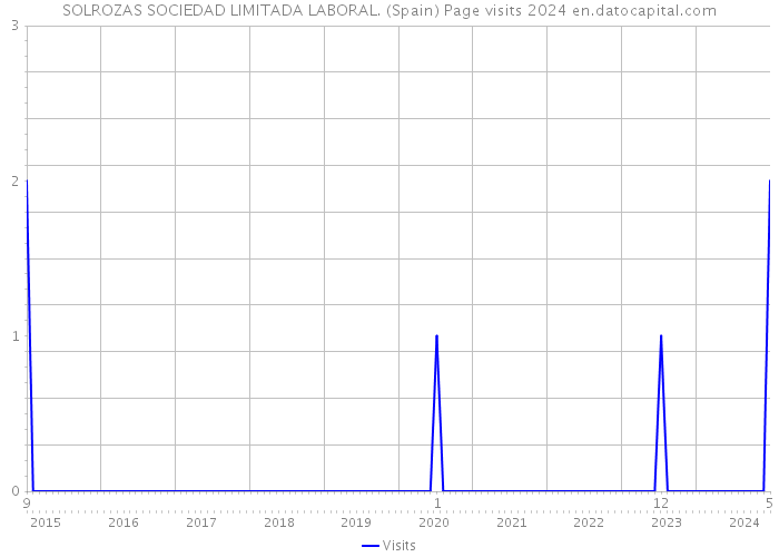 SOLROZAS SOCIEDAD LIMITADA LABORAL. (Spain) Page visits 2024 