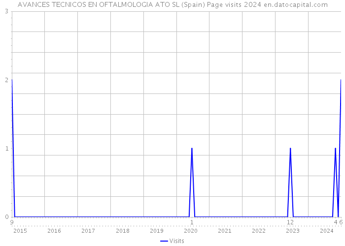 AVANCES TECNICOS EN OFTALMOLOGIA ATO SL (Spain) Page visits 2024 