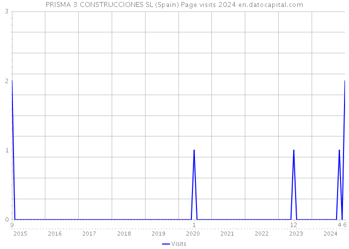 PRISMA 3 CONSTRUCCIONES SL (Spain) Page visits 2024 